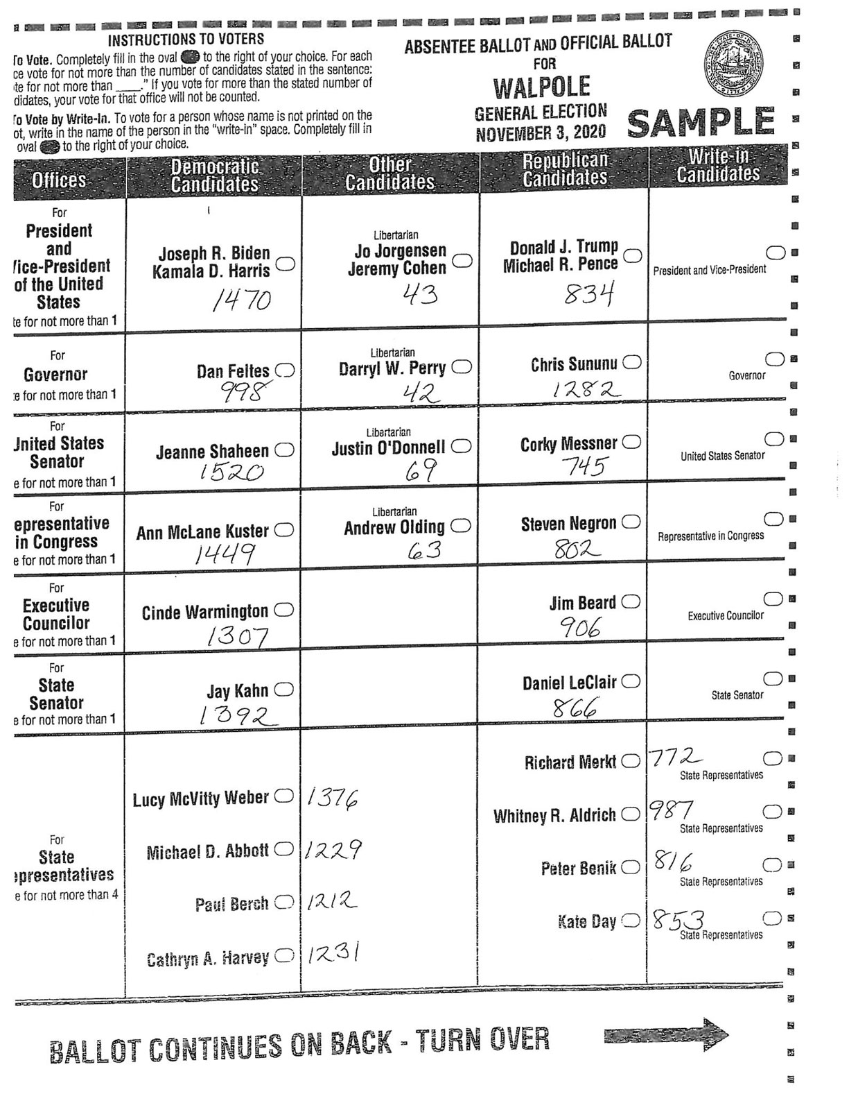 WALPOLE ELECTION RESULTS FROM 3 NOVEMBER 2020 The Walpole Clarion